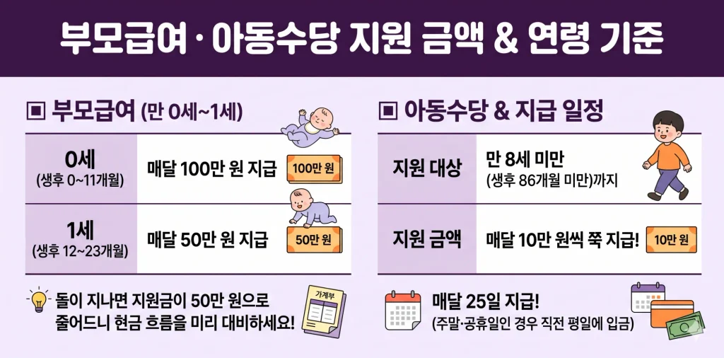 부모급여 아동수당 차이 및 복지로 중복 신청 소급적용 가이드 5 부모급여 아동수당 차이 및 복지로 중복 신청 소급적용 가이드 - parental allowance child benefit differences 3 1